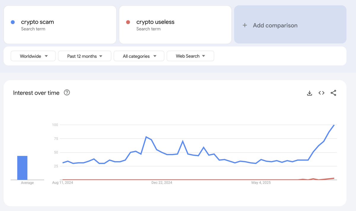woadiee_'s tweet image. By the way the same quote that spawned useless coin also had scam in it. Not only that but scam is a much more prevalent term. Let’s flip useless $scamcoin