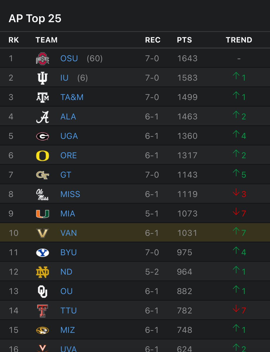 Never thought I would see #VandyFootball ranked top 10, but here we are!