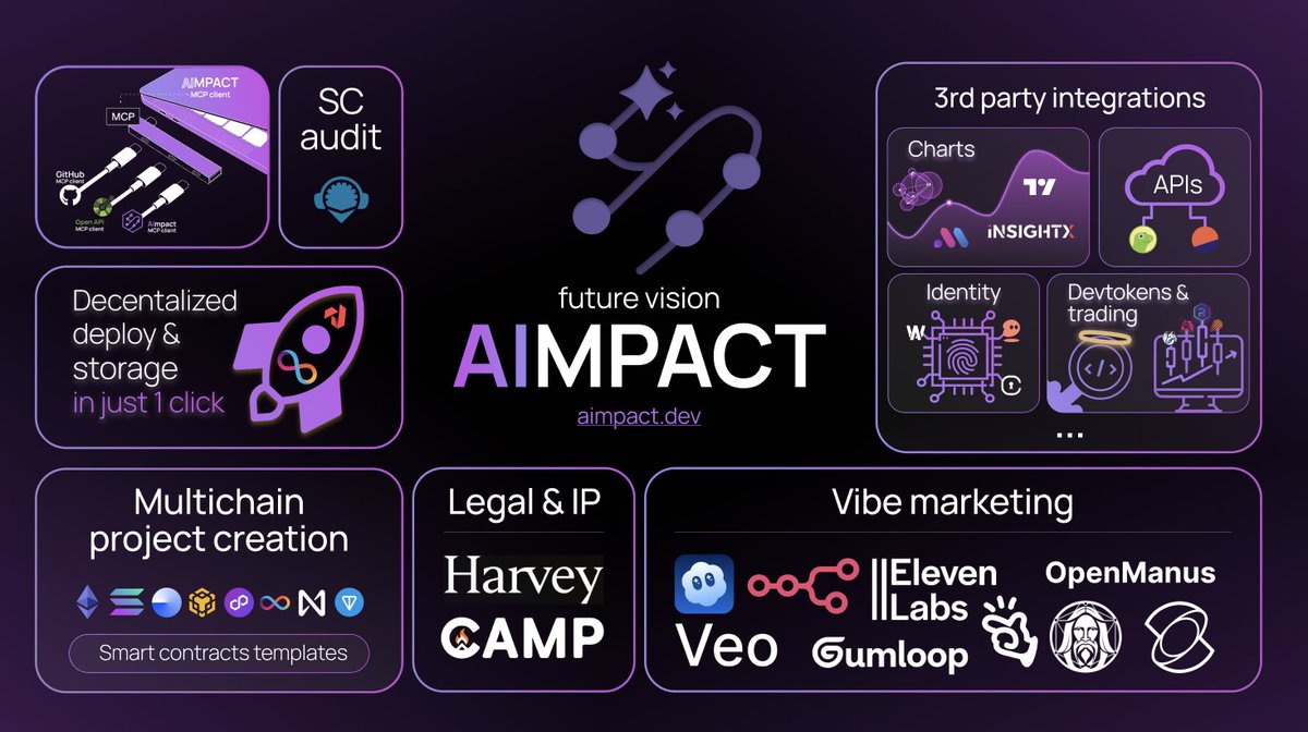 AImpact_dev's tweet image. My grandma could vibecode an app. But what's next?
At AImpact we're building a startup superapp. Rn we do code generation, deploy and token fundraising, and working on marketing automations.
But on the roadmap are other minor, but important things: checking if you didn't leak…