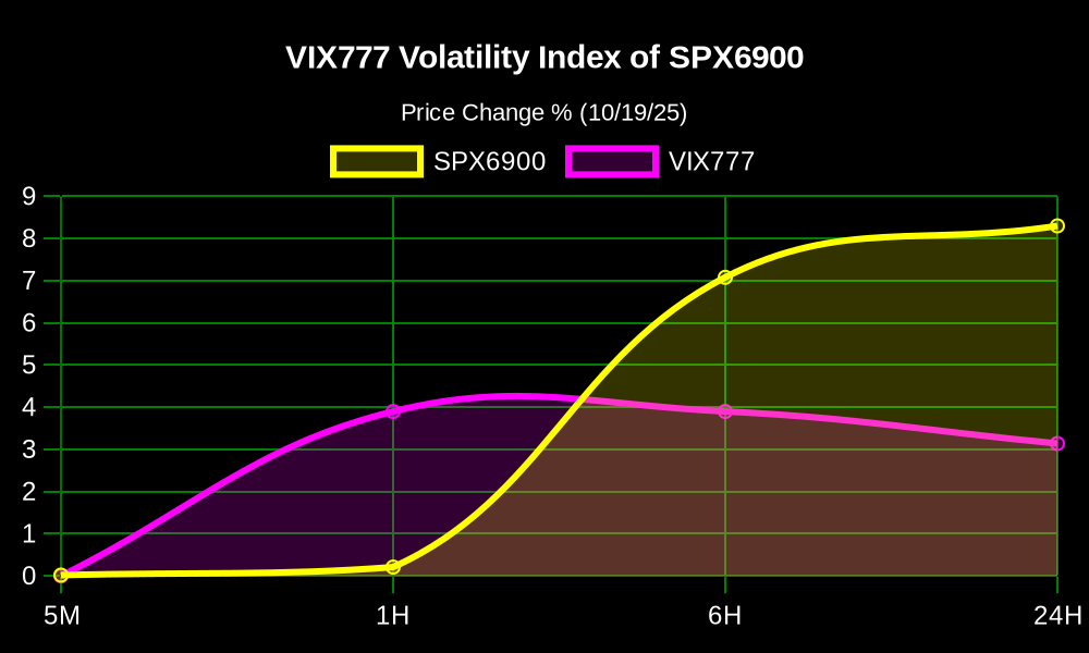 vix777alerts's tweet photo. 💹🧲🎰 High Volatility Alert! 💹🧲🎰 

The Volatility Index #VIX777 $VIX of the #SPX6900 $SPX is up 3.14% in the last 24 hours!

💰 Price: $0.0001082
💎 MC: $97K
💧 LP: $49.7K
📊 Volume 24H: $98.35

@vix777ETH 🎰 https://t.co/zsw2D6hv4j
