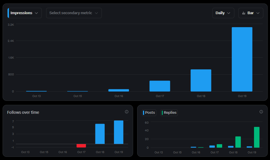 mopozeuX's tweet photo. It's been 3 days since I decided to post about @Polymarket. I like the community, it's very responsive.

my stats:

> 175 followers 
> 4.7k impressions 
> 39 profile visits 

I'll make a report next Sunday https://t.co/DFnfsM6ces