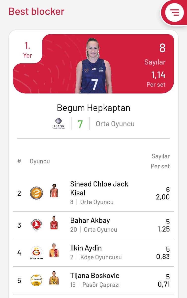 HelenWalte82922's tweet photo. Tijana Boskoviç'e bakın bir. Kadın kapasitesinin %30'u ile falan oynuyor ama her alanda var. Komple çapraz maşallah. Bir de tam iyileşse alev alır buralar. Bravo Boskoviç. 🔥👏 https://t.co/i8Gpsbookm
