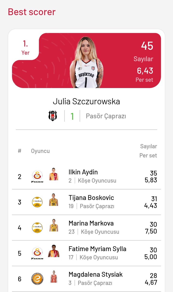 HelenWalte82922's tweet photo. Tijana Boskoviç'e bakın bir. Kadın kapasitesinin %30'u ile falan oynuyor ama her alanda var. Komple çapraz maşallah. Bir de tam iyileşse alev alır buralar. Bravo Boskoviç. 🔥👏 https://t.co/i8Gpsbookm