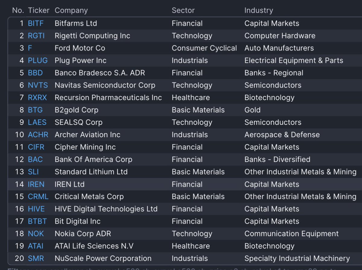 RealJGBanks's tweet image. I know for a FACT I have one of the best scanners
This scanner will help you find the Best Setups right now
You can see it finds the hot names like
$BITF $NVTS $CIFR $IREN $RGTI $ACHR
Dropping the Link to this scanner for FREE
RT and LIKE TO RECIEVE IT ❤️