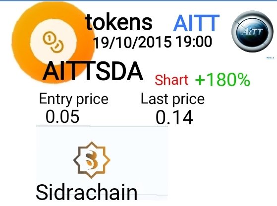 Big growth for AiTT! 🚀 From 0.05 to 0.14 (+180%)  a promising future for investors!!
#SidraChain #TravelAit