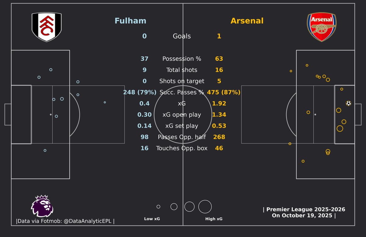 🚨FULHAM had 0 Shots on Target, ARSENAL's DEFENCE 🔥

👉Fulham: 0 Goal (9 Shots, 0 On Target, .4 xG)

👉Arsenal: 1 Goal (16 Shots, 5 On Target, 1.92 xG)

#FULARS