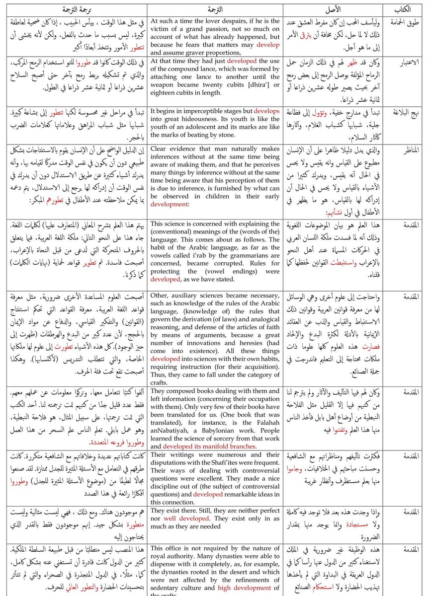 iman_7i's tweet photo. أكثر الناس إذا ترجم قولَ الإنجليز (develop) قال: (تطوّر)، ويلزم هذا المرادف أبدًا. وفي هذا إماتةٌ لكثير من ألفاظ العرب، وتغليب لاستعمالات الإنجليز.

وتأمّل هذه الأمثلة المأخوذة من موقع الرصائف: https://t.co/tOumcr0y8o