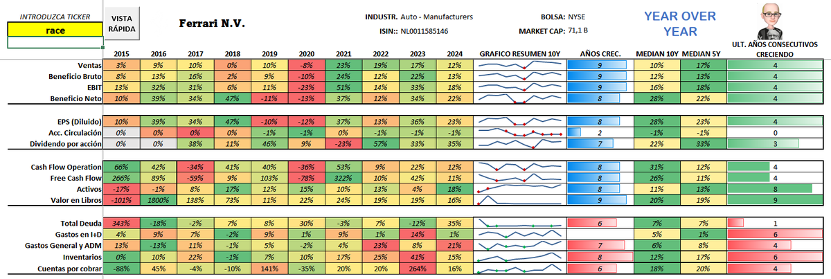 VISTA RÁPIDA $RACE
PRINCIPALES PARTIDAS AÑO SOBRE AÑO (YOY)