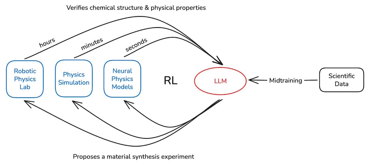 khoomeik's tweet image. ai is smart enough to produce thousands of plausible but untrue theories
that’s why ground truth verification signal is critical
be skeptical of automating difficult/slow to verify sciences like astrophysics or cancer pharmacology
be bullish on highly verifiable sciences