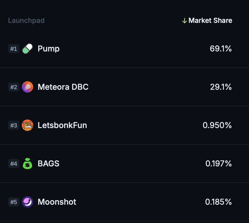 amrix_j's tweet photo. So basically, there is this launchpad with 70% market share that's joining Internet Capital Markets.

Community-driven products are the future, and @KarmaWallet set the standard for high-end products to enter.

Great products are born from the people who use them. https://t.co/AabmRkNw9t
