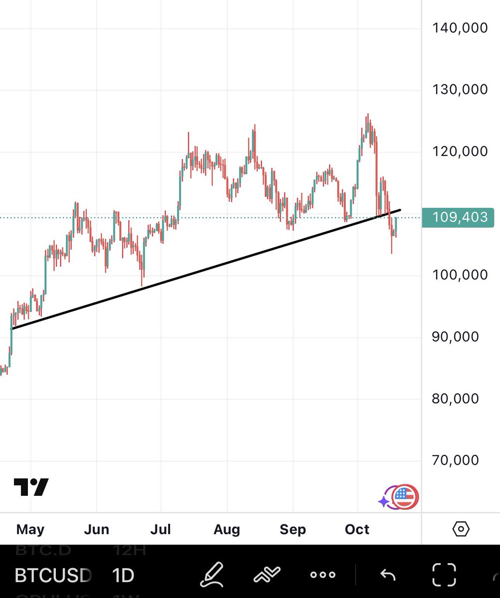 Time for another #Bitcoin update : 

Do not be happy with today’s pump. So far its just a bearish retest before new lows which is perfect to short between ;

109400$ &amp; 111000$ 

So far thats the plan. If it changes i will update you as always &amp; In order for it to change it has to
