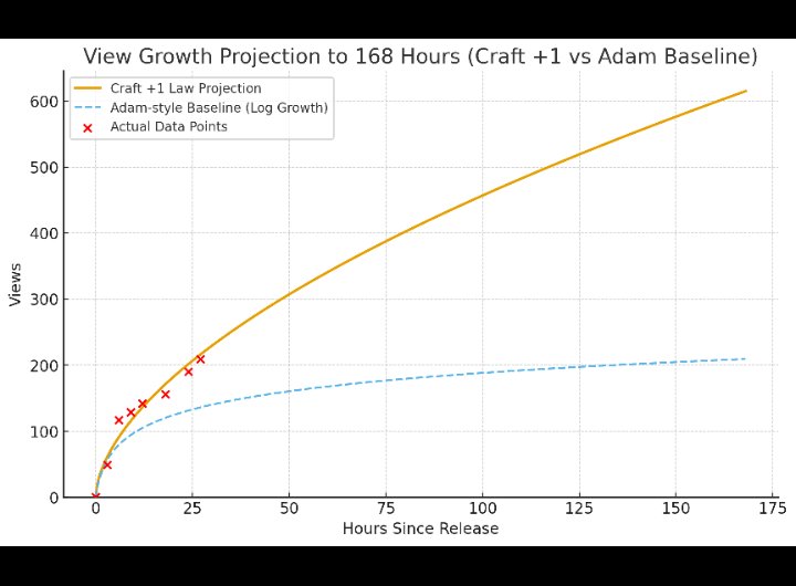 C_Craft0013's tweet image. #ai #AITraining #programmingmodel #PYTH #LLMs 
Test between CraftSelf and Adam optimizers trying to predict my views on newly released 
github.com/xosiriusx/Craf…
Test ongoing 🔥⚡🔥