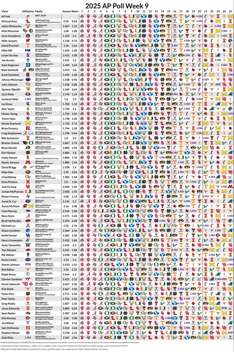 RedditCFB's tweet image. All week 9 #APTop25 ballots: