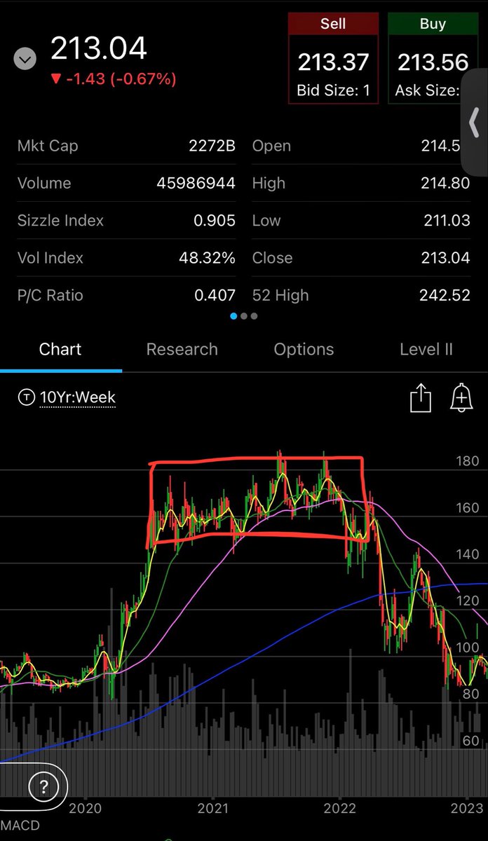 teddyboi56's tweet photo. @ruth_capital Whenever I wanna buy AMZN.. I’m always reminded of that time when it traded sideways for 2 years only to shit the bed afterward from 2020-2022 😭😭 https://t.co/wm7bfcxFGJ