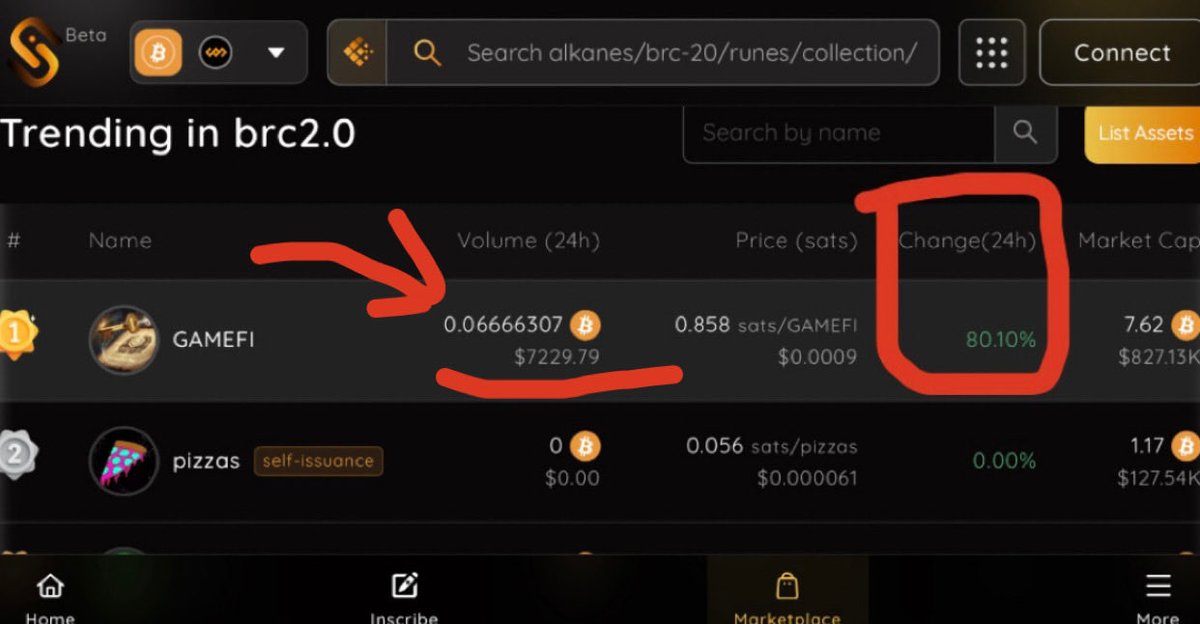 GameFibrc20's tweet image. Let’s take a minute to acknowledge the fact it only took 7k in on-chain volume on @unisat_wallet to send $GameFi up 80% in floor value🔥I wonder what will happen when $Ordi inevitably explodes and makes new all time highs🤫