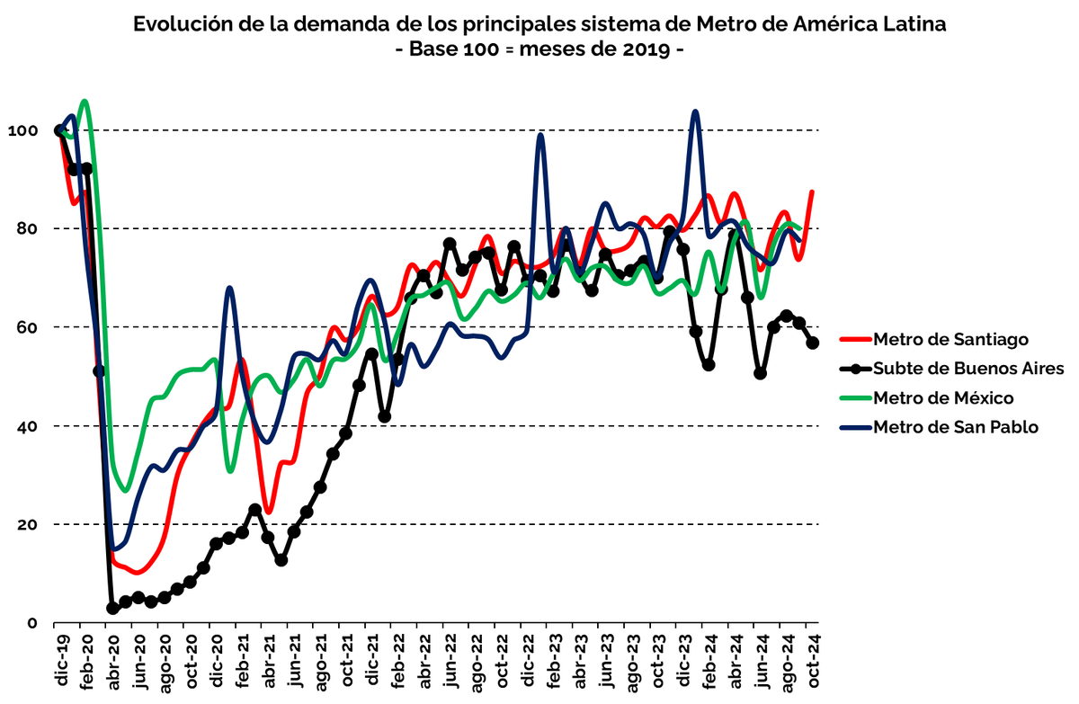 Con 20% de caida estructural por teletrabajo (fenómeno global), sumar kms en corredores atendidos por transporte de superficie supone un esfuerzo mayúsculo cuando no tenes margen de financiamiento.

Respuestas pelotudas a posturas pelotudas.