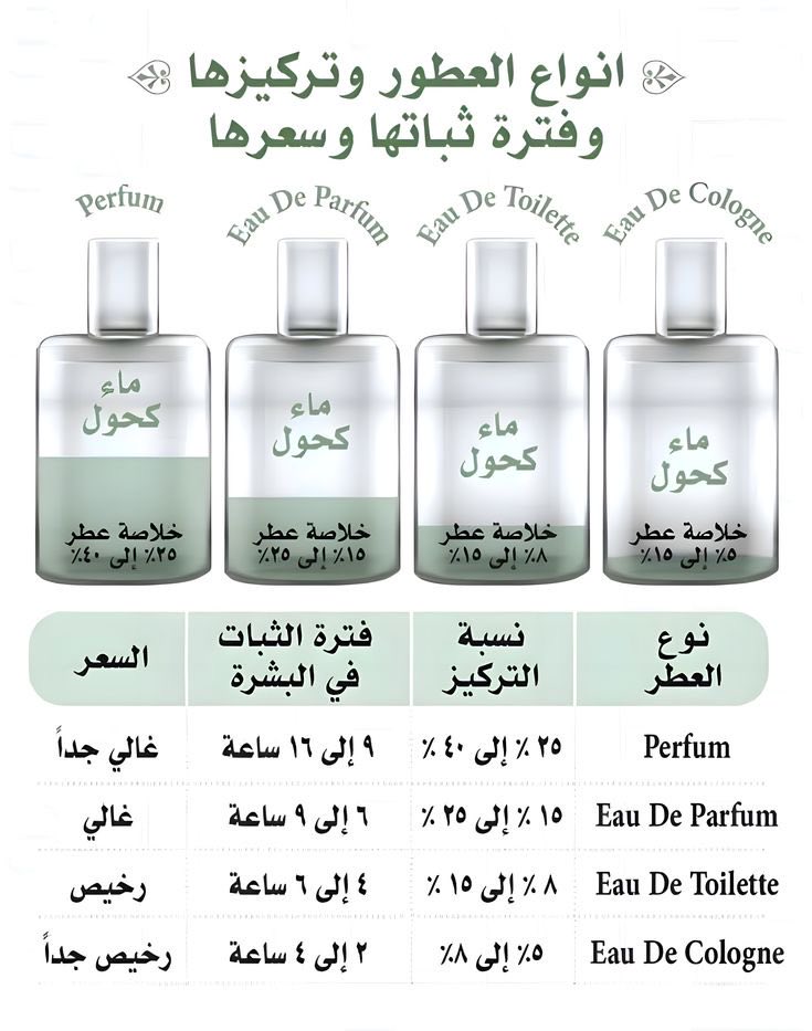 معلومة مهمة لازم تعرفونها قبل تشترون عطور بخصوص التركيز لا تضيعون فلوسكم✔️

Eau de Cologne-
أو دو كولونيا
2–5٪
خفيف جداً، يزول بسرعة

Eau de Toilette-
أو دو تواليت
5–15٪
متوسط الثبات

-Eau de Parfum
أو دو بارفيوم
15–20٪
قوي وثابت

-Parfum
بارفيوم نقي
20–40٪
الأعلى تركيزاً وثباتا