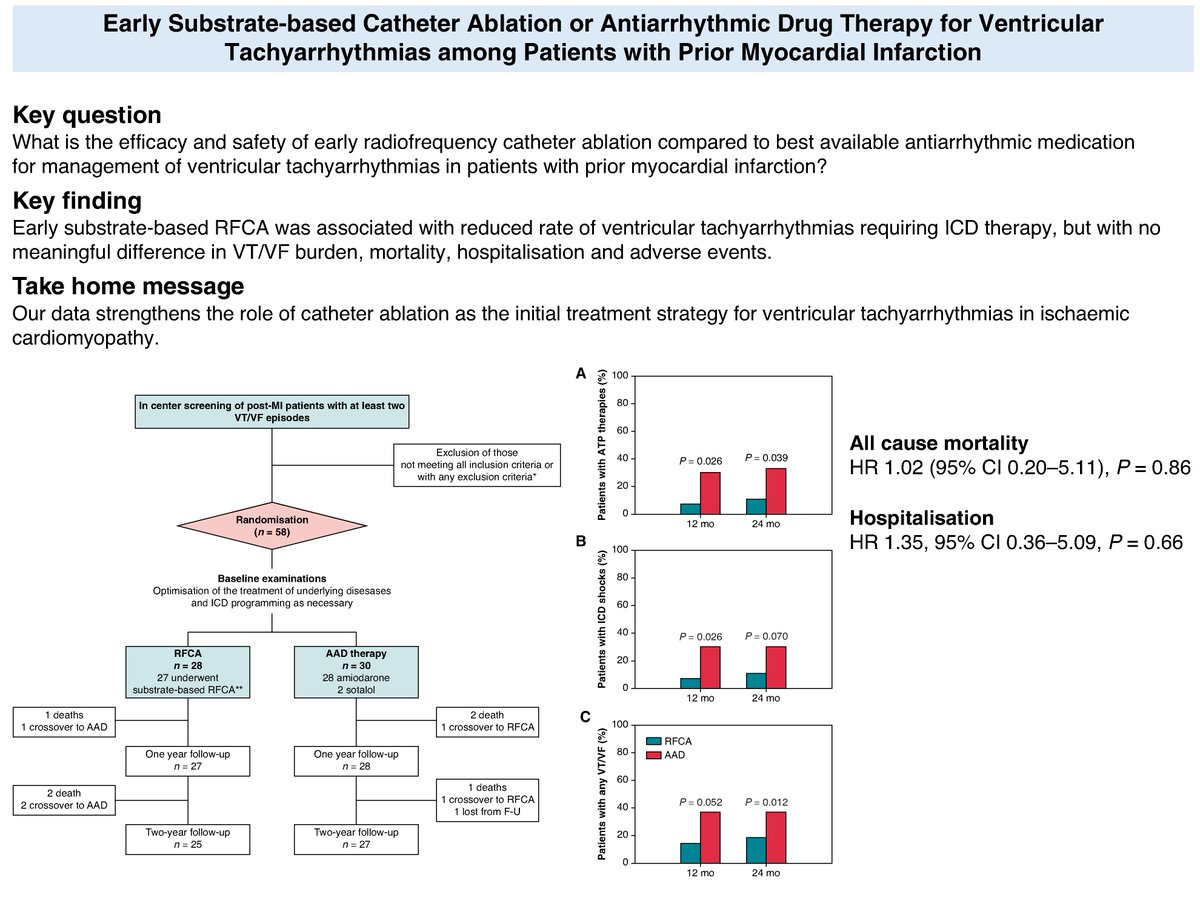 RLenarczyk's tweet image. #MANTRA-VT RCT: 5⃣8⃣ AAD naïve post #MI patients with #ICD and at least 1 VT/VF episode. Rando: AADs vs early #RFCA. 
↔️In primary EP (VT/VF burden at 12 mo) P = 0.454,
⬇️ICD shocks in RFCA (7% vs 30%),
↔️Mortality, hospitalisations 👇
academic.oup.com/europace/artic…