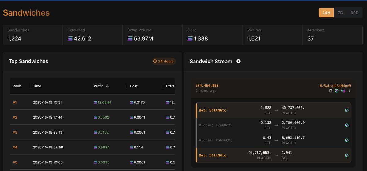 In the past 24 hours, 37 attackers on Solana have executed sandwich attacks against 1,518 victims, extracting an estimated 997 SOL (~$8,000).

These attacks occur every few minutes, quietly draining value from ordinary users in a blockchain that increasingly rewards bots over