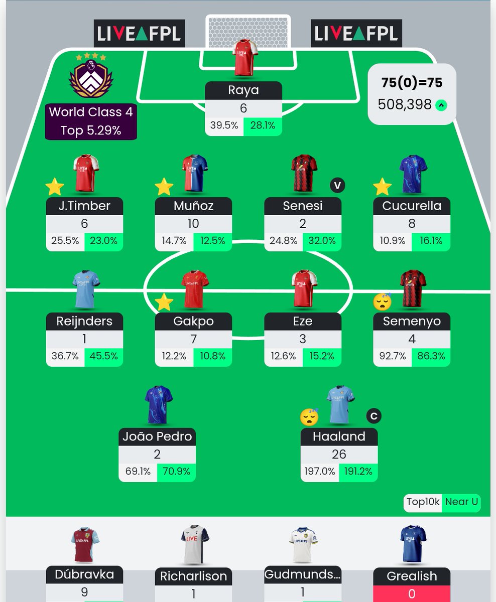 Crawling up the green arrow ladder. 
 💷 £1.8m ITB
4 FT
Looking forward to next week! 
Maybe reijnders, Pedro or richarlison on the block