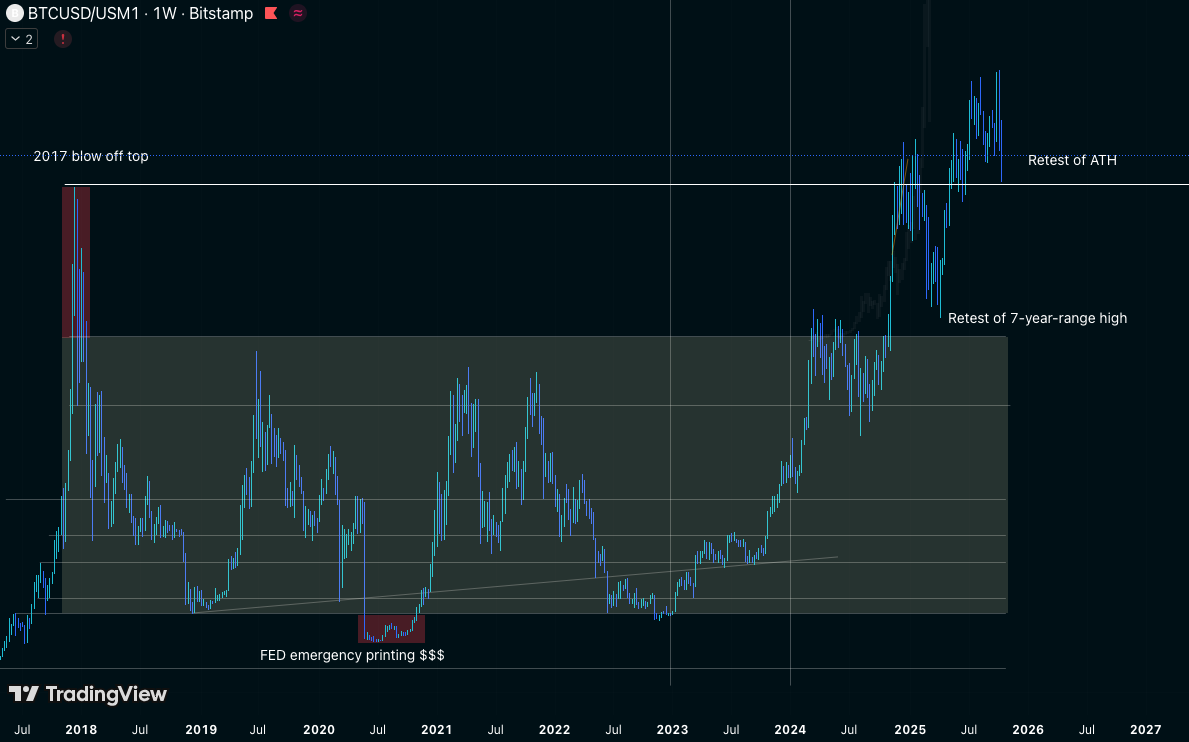 cry_crypto1's tweet photo. $btc / #usm1
BTC expressed in terms of the overall US money supply.
✅ broke the range
✅ broke past ATH but no acceptance
✅ retested the range
✅ broke past ATH
✨ retest in progress https://t.co/jTftCvl3qG