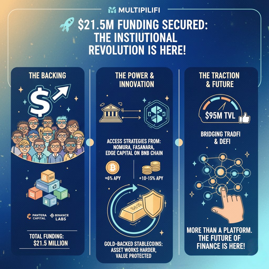 1nxnn__'s tweet photo. 🚀 $21.5M Funding Secured: The Institutional Revolution is Here at @multiplifi !
​This is more than a funding round it's a massive validation of DeFi's institutional future. 
@multiplifi just raised $5 million bringing their total capital to a staggering $21.5 million backed by heavyweights like Pantera Capital, Sequoia & Binance Labs.
​What does this capital mean? 

Rapid expansion of institutional grade yield products for Bitcoin, stablecoins, and tokenized gold.
​The real power is in access : You can now tap strategies from giants like Nomura,Fasanara & Edge Capital directly on BNB Chain through @multiplifi:
​6%+ on Bitcoin.
​10-15%+ on Stablecoins.
​The key innovation?
Gold backed stablecoins used as collateral. 
Your asset works harder in DeFi without losing its intrinsic store of value.
​Already boasting $95M in TVL, the platform shows powerful adoption and community trust.
@multiplifi is bridging traditional finance and decentralized opportunity delivering real &sustainable returns.
This isn't just a platform it is the confident next step towards high quality accessible yield in #DEFİ.

@multiplifi