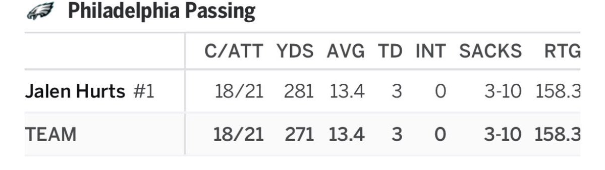 Jalen Hurts stats are matching his performance. An absolute masterclass by Hurts today.