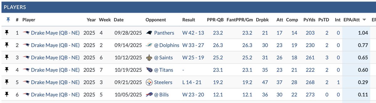 ChadGraff's tweet photo. Patrick Mahomes and Dan Marino were the only QBs in NFL history to post six straight games with at least 200 passing yards and a passer rating over 100 while under the age of 24.

Now, they have company.

Drake Maye has done that, too. https://t.co/4VIW6qeAkY