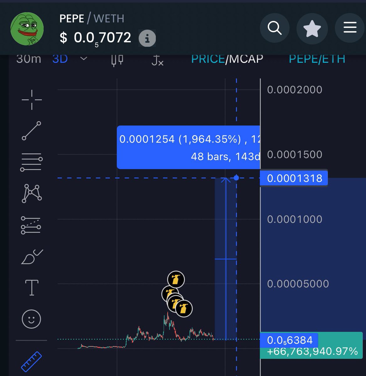 $PEPE about to 20x from here but you wouldn’t bullieve it. King of memes.