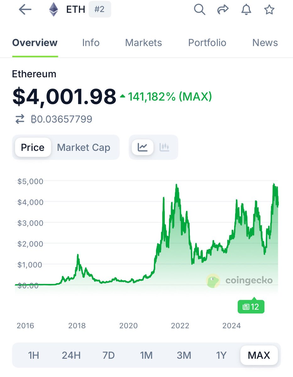 Cryptopunks were trading at 2.5 eth when eth was around $180 in 2019

Then out of nowhere eth and cryptopunks both reached exit velocity and there’s really been no looking back ever since 🚀

Few can afford a Cryptopunk now for $170k+ so what opportunities are still out there 🧵