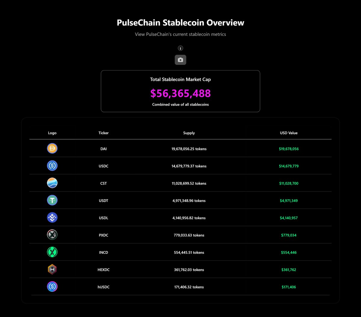 PulseChain has quietly accumulated $56,000,000 of stablecoins while everyone getting rekt on Hyperliquid