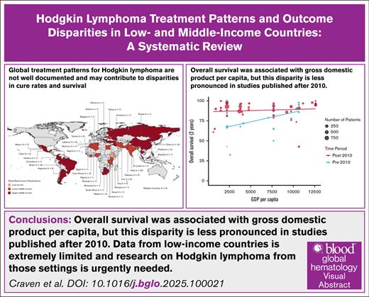 Blood Journal (@bloodjournal) on Twitter photo Hodgkin lymphoma treatment patterns and outcome disparities in low and middle-income countries. Read in Blood Global Hematology: ow.ly/hwNt50XbS3F Hodgkin lymphoma treatment patterns and outcome disparities in low and middle-income countries. Read in Blood Global Hematology: ow.ly/hwNt50XbS3F