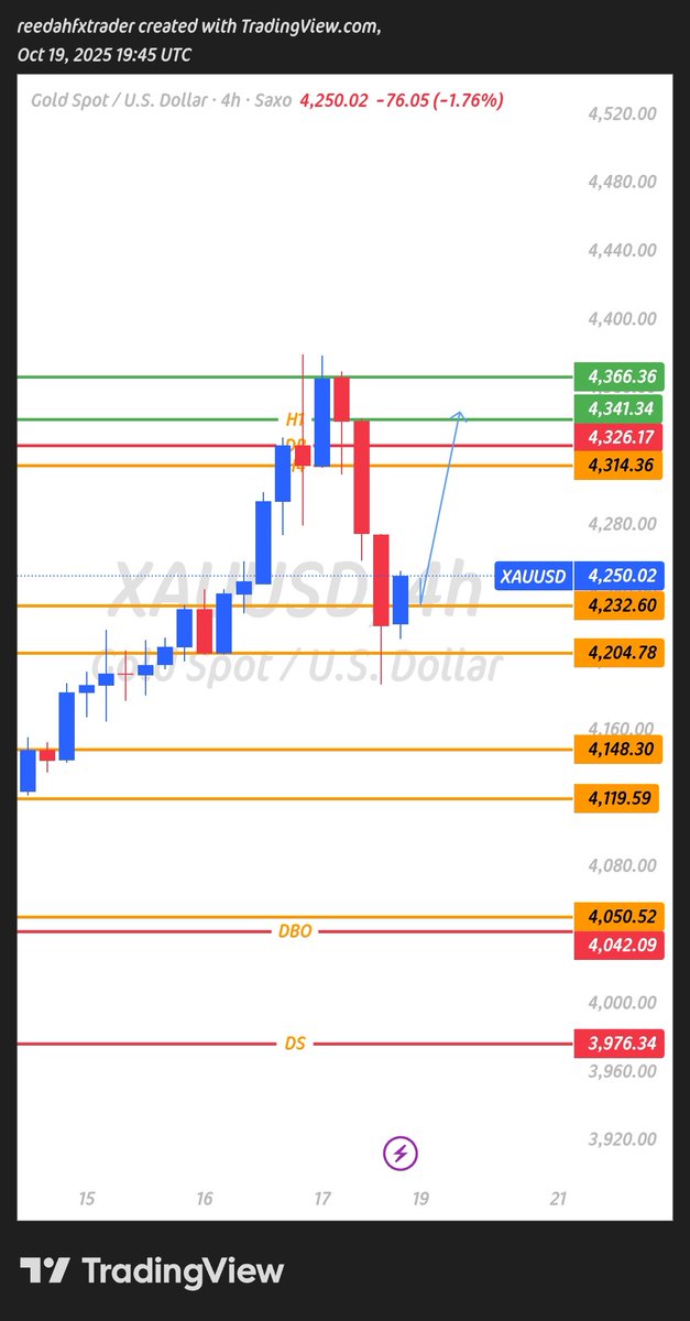 faridaharuna's tweet image. #xausd view