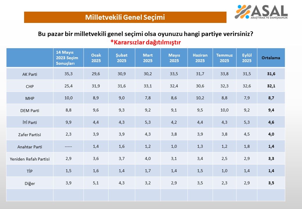 ASAL Araştırma olarak 2025 yılının 10 ayında yaptığımız 7 anketin sonuçlarına göre partilerin oy değişimleri/ortalamaları

Bu Pazar bir milletvekili genel seçimi olsa oyunuzu hangi siyasi partiye verirsiniz? (Ortalama/14 Mayıs 2023’e göre değişim)

▪️CHP:%32.1 (➕6.7)
▪️AK