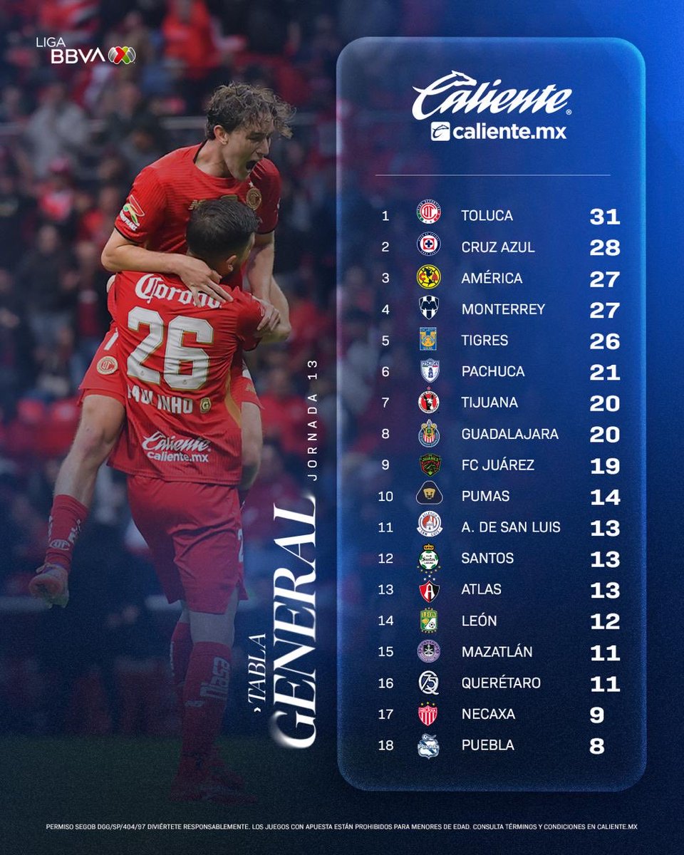El ⚽️ rodó esta jornada 13
El ⁦<a href="/TolucaFC/">Toluca FC</a>⁩ juega fenomenal.
El Turco tiene un Equipazo.
Es un fuerte candidato a el bicampeonato y su goleador portugués puede ser tricampeón de goleo.
#Toluca 
#PeponeProductions🎙️🇲🇽