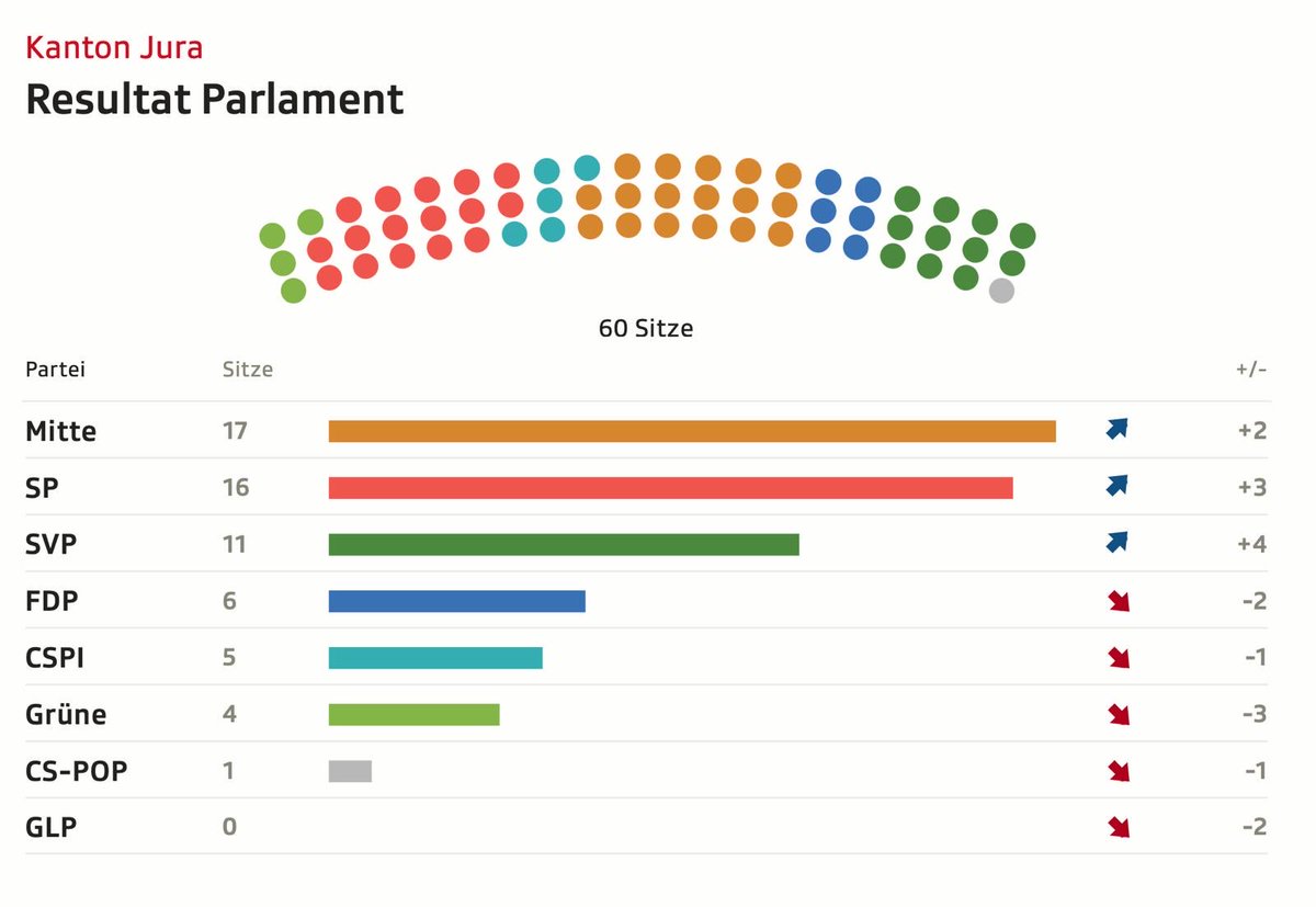 Jura: Die Mitte überzeugt und bleibt die stärkste politische Kraft! Sie gewinnt 17 Sitze im jurassischen Parlament – 2 mehr als im Jahr 2020. Vielen Dank an die Wählerinnen und Wähler für ihr Vertrauen, und herzliche Gratulation an alle Gewählten!