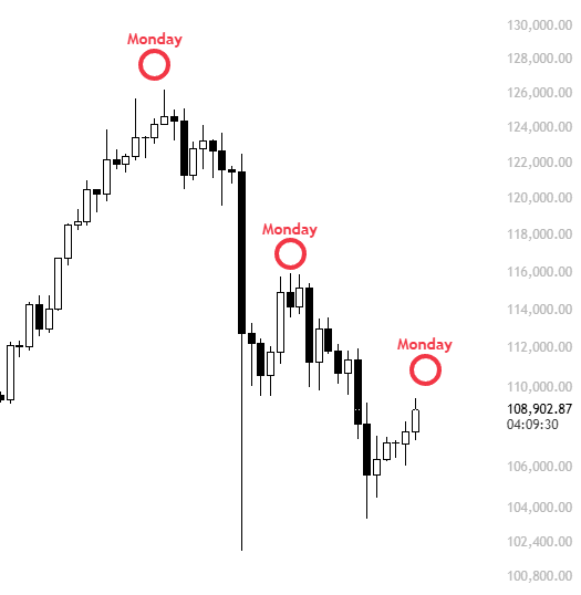 KillaXBT's tweet image. $BTC

Remember, Monday High. CME gap at 107K.

Observe next week monday to target the push down. Most importantly, time your entry with killzones rather than blindly enter.