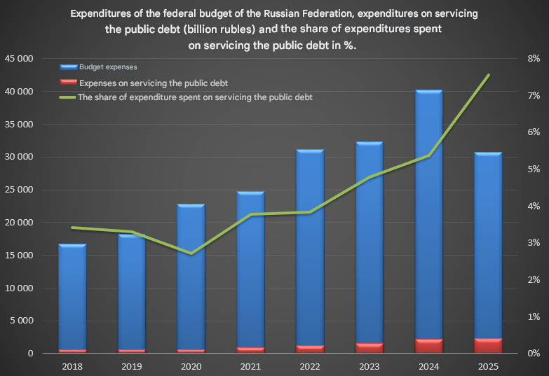 The share of expenditures allocated to servicing the national debt over the first nine months amounted to almost 8%. This is 50% more than in 2024, when 5.4% was spent on servicing.
2/