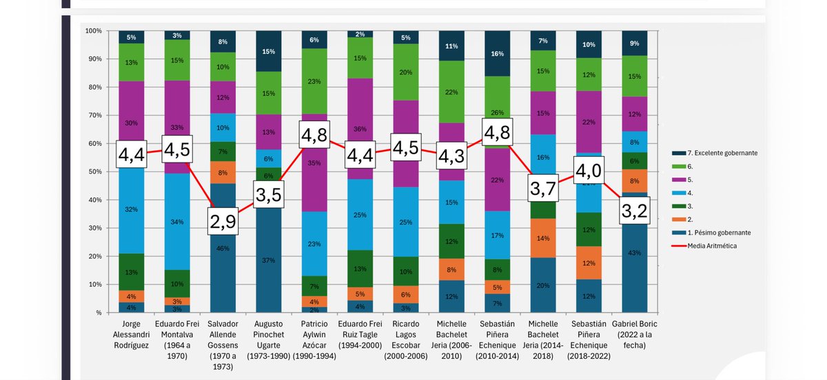 🚨 Encuesta #LaCosaNostra: Nota promedio para cada Gobierno 🇨🇱

🔵 Piñera I: 4,8
🔷️ Aylwin: 4,8
🔷️ Frei Montalva: 4,5
🟠 Lagos: 4,5
🔵 Alessandri Rodriguez: 4,4
🔷️ Frei Ruiz-Tagle: 4,4
🔴 Bachelet I: 4,3
🔵 Piñera II: 4,0
🔴 Bachelet II: 3,7
⚫️ Pinochet: 3,5
🟢 Boric: 3,2