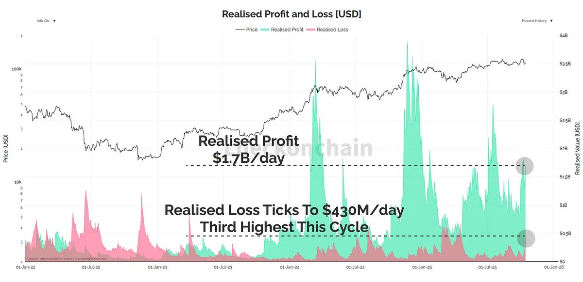 _Checkmate ๐ ๐โกโข๏ธ๐ข๏ธ (@_checkmatey_) on Twitter photo The sheer volume of sell-side pressure from existing Bitcoin holders is **still** not widely appreciated, but it has been THE source of resistance.
Not manipulation, not paper Bitcoin, not suppression.
Just good old fashioned sellers.
Also, it won't become irrelevant. The sheer volume of sell-side pressure from existing Bitcoin holders is **still** not widely appreciated, but it has been THE source of resistance.
Not manipulation, not paper Bitcoin, not suppression.
Just good old fashioned sellers.
Also, it won't become irrelevant.
