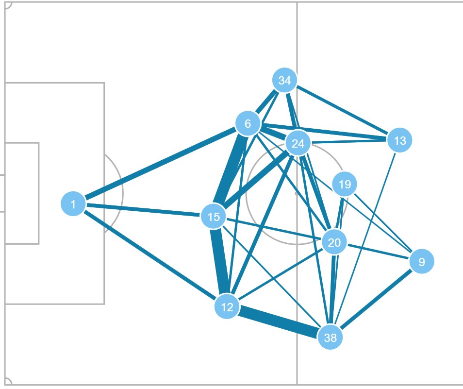 Really liked #SaintsFC's shape yesterday. 

From the average positions, you can see Cameron Archer dropping deeper to get the ball, with the two wingers as outlets, worked effectively!