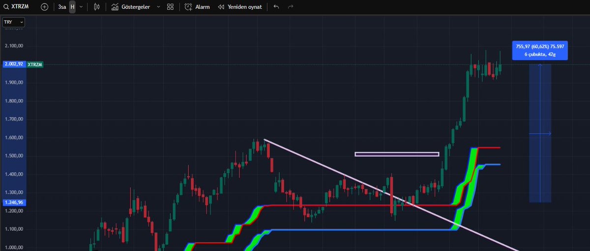 #XTRZM #BIGCH #TABGD Endeksi  kaç kat yenmişiz.
#thyao #sasa #ASELS