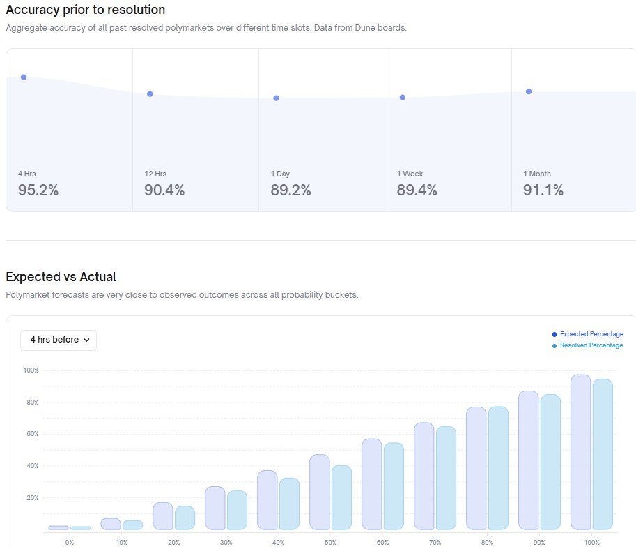 Autonomous_Chad's tweet image. 91% accuracy on Polymarket's predictions -1 month
But how is it computed ?
I dug into it and turns out it's share of markets that resolved to the MAJORITY prediction at the time of polling
So if YES is at 51%, 65% or 99% at -1 months and it resolves to YES it all counts as a…