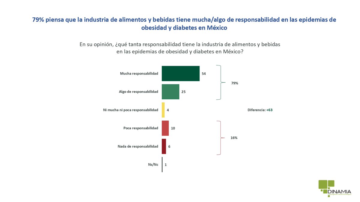 elpoderdelc's tweet image. }🙌💰El 56% de la población mexicana apoya subir los #ImpuestosParaLaSalud.
El 83% lo respalda si se destina para la prevención y la atención a la salud de las poblaciones más vulnerables.☑️
Y el 88% pide priorizar la prevención de obesidad y diabetes.
f.mtr.cool/sggbzefpni