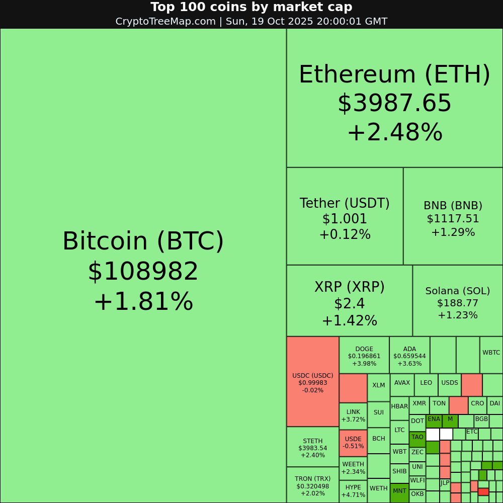 CryptoTreeMap.com

Crypto market:
$MNT +11.62% 🚀
$TAO +10.83% 🚀
$ENA +6.8% 📈
$KAS +5.71% 📈

$COAI -41.97% 📉
$KCS -1.38% 📉

#MNT #TAO #ENA #KAS #COAI #KCS #Bitcoin #Ethereum #crypto #NFT #META #web3