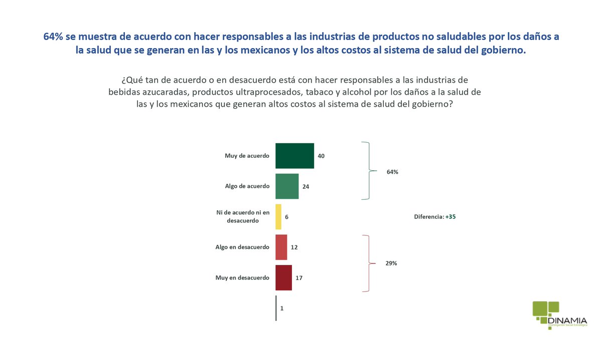 elpoderdelc's tweet image. }🙌💰El 56% de la población mexicana apoya subir los #ImpuestosParaLaSalud.
El 83% lo respalda si se destina para la prevención y la atención a la salud de las poblaciones más vulnerables.☑️
Y el 88% pide priorizar la prevención de obesidad y diabetes.
f.mtr.cool/sggbzefpni