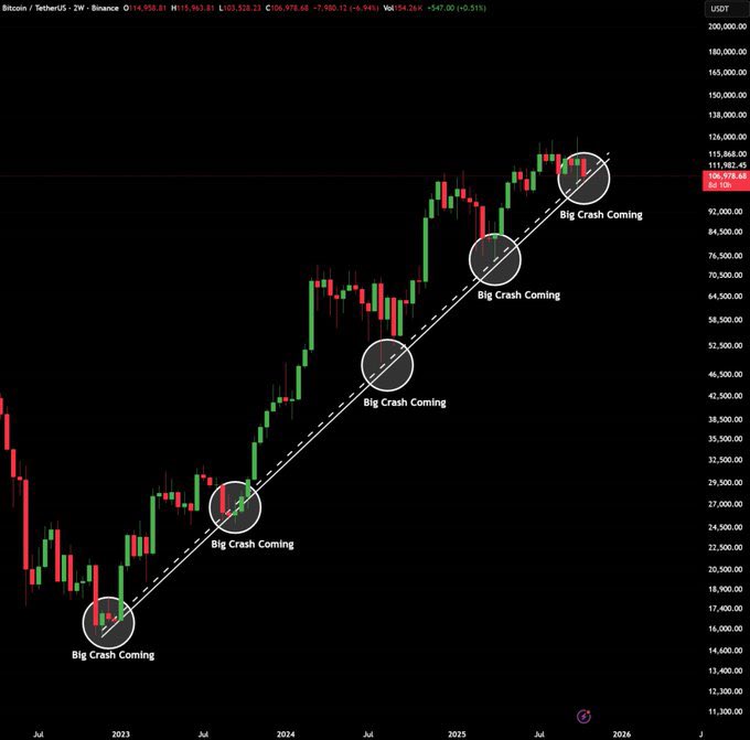 Uni__que02's tweet image. Gold hits ATH at $4300 after that massive crypto liquidation including $BTC drop in price
People panicking to gold? Or just a Fluke
Still @GOATRollup building a Bitcoin-native zkRollup that combines real $BTC security with scalable infrastructure
@multiplifi crystals soon🤩
