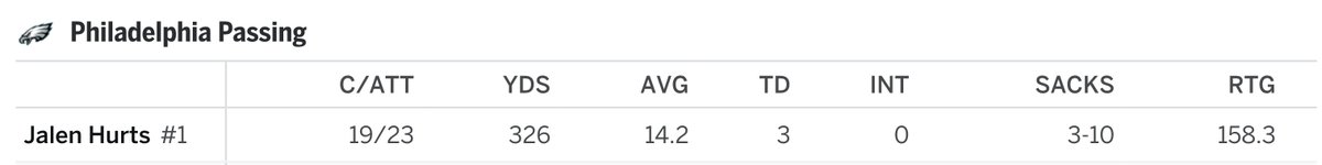 BarryOnHere's tweet image. Is 14 yards per attempt good? Is a perfect passer rating good?
Jalen Hurts haters can kiss the fattest part of my ass.
Future Hall of Famer.