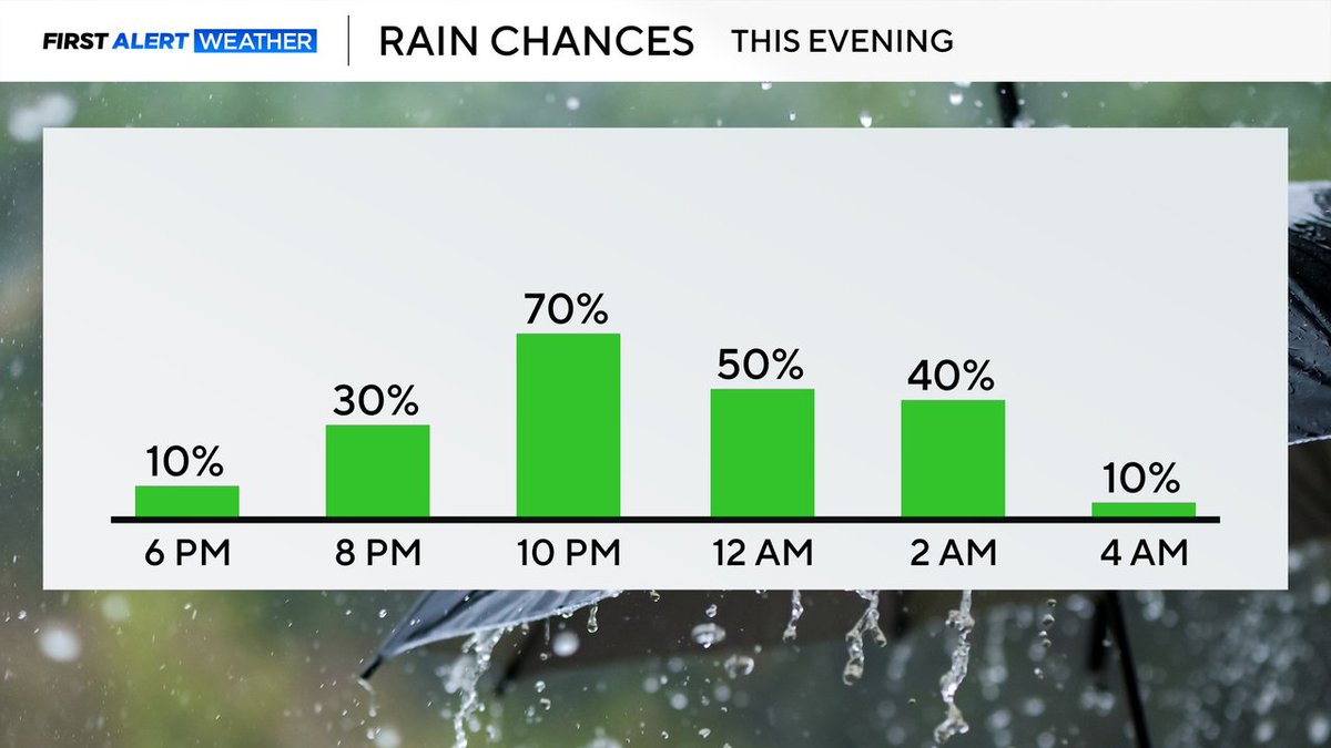 The chance of rain and a few embedded thunderstorms peaks between 9 p.m. and midnight across central Maryland; western areas earliest. A couple severe storms are possible. The primary risk is damaging wind gusts if a storm becomes severe.