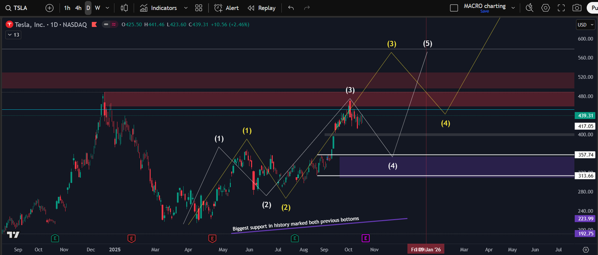 Errecck's tweet photo. $TSLA is a conflicting read for me.  2 path projections as there is a developing head and shoulders on $TSLA $QQQ and $SPY....  if we break down here I will be a buyer at $300-$355.  A failed H&amp;S and we see $500+ by February IMO https://t.co/PaZb9IH3Rh